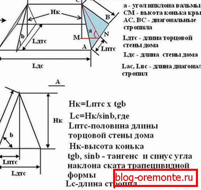 Розрахунок кута нахилу скатів і висоти коника