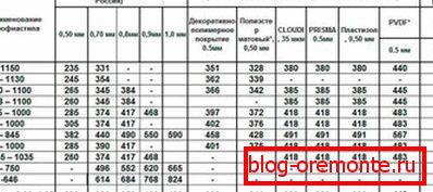 Вартість профнастилу популярних марок