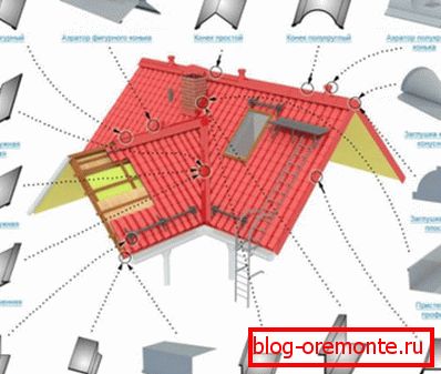 Фасонні елементи для покрівлі з профлиста