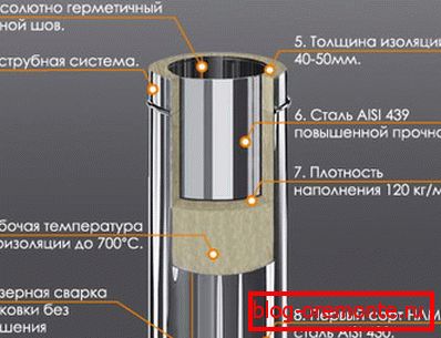 Склад двоконтурних труб