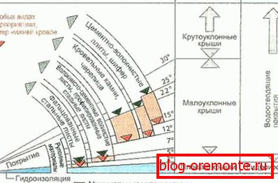 Рекомендовані ухили для різних покрівельних матеріалів