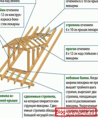 Будова каркаса слухового вікна