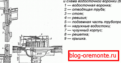Пристрій внутреннего водостока