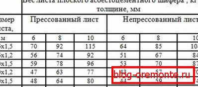 Вага непрессованние і пресованого плоского асбестоцемента