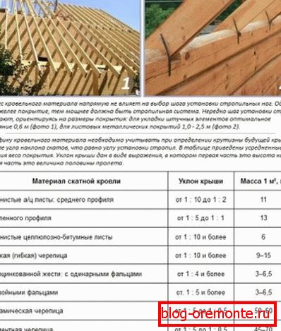 Залежність пристрою каркаса від ухилу