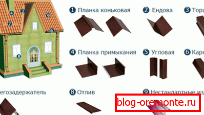 Добірні елементи покрівлі