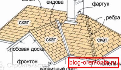 Елементи багатощипцевих даху