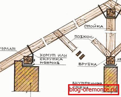Кроквяна система з опорою на вертикальні стійки