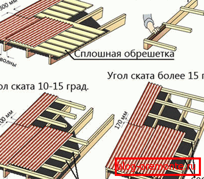 Залежність кроку обрешітки і нахлеста від ухилу покрівлі