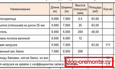 Рекомендованої перетин крокв для односхилого даху