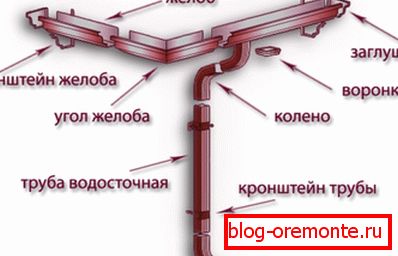 Розміщення елементів водостоку на даху