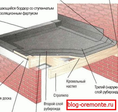 Покрівельний пиріг під рулонні матеріали