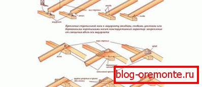 Способи кріплення кроквяних ніг