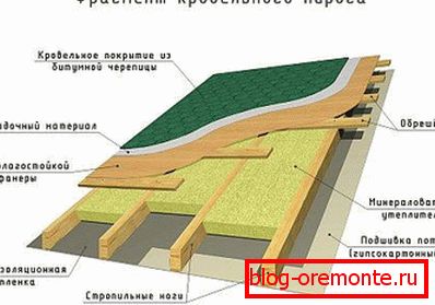 Покрівельний пиріг четирехскатной покрівлі