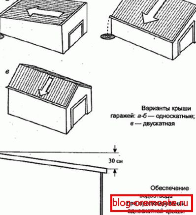 Пристрій даху гаража
