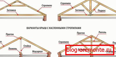 Кроквяна система двосхилим покрівлі