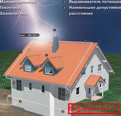 Схема захисту від блискавок даху з металочерепиці