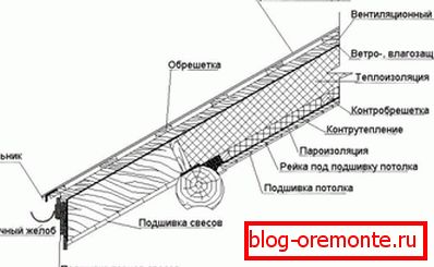 Пристрій покрівлі будинку з дерева