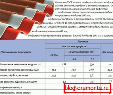 ГОСТ на покрівельну продукцію з асбестоцементта