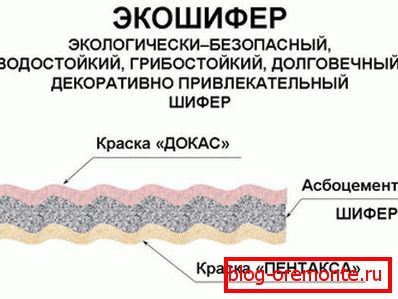 Склад сучасного еко-шифер