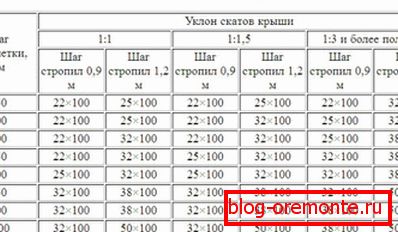 Вплив ухилу на крок обрешітки