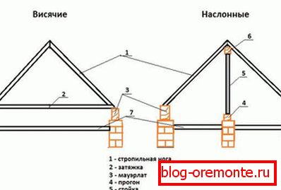 Похилі і висячі крокви