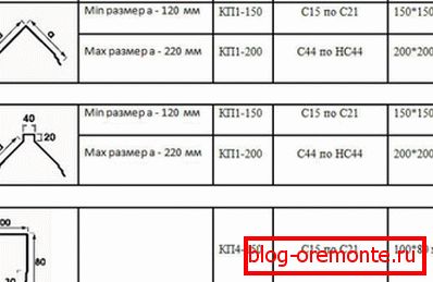 Розміри конькового профілю