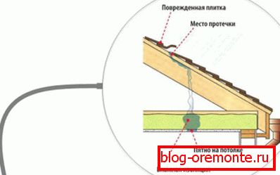 Схема пошуку протікання