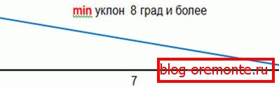 Мінімальний ухил дахів з профнастилу