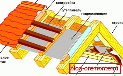 Теплоізоляція лазні між крокв