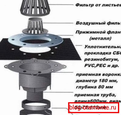 Ковпакова водоприймальна воронка