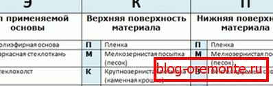 Розшифровка маркування покрівельних мембран