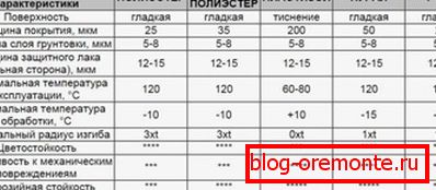 Порівняння характеристик декоративних покриттів