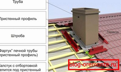 Висновок пічної труби через покрівлю