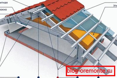 Конструкція покрівлі з кроквяних каркасом