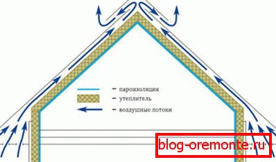 Схема циркуляції повітря між підпокрівельним простором і атмосферою