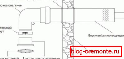 Висновок труби димовидалення через стіну