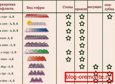 Сфери застосування різних марок профнастилу