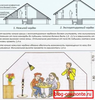 Залежність висоти даху від способу використання приміщення