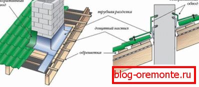Схема гідроізоляції примикання покрівлі до вертикальних поверхнях