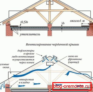теплоізоляція горища