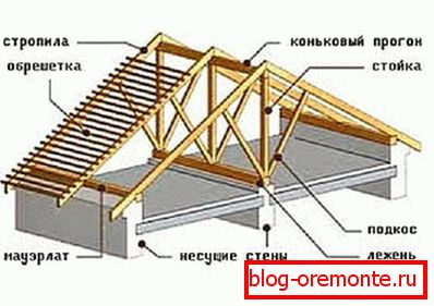 Розташування коника в кроквяної системі двосхилим даху