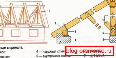 Наслонная стропильная система