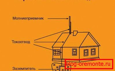 Конструкція громовідводу із заземленням