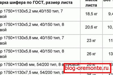 Характеристики хвильового шиферу