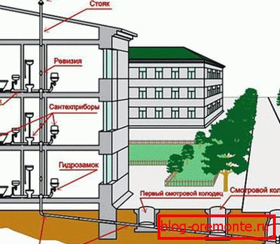 Вимоги до розміщення зливової каналізації