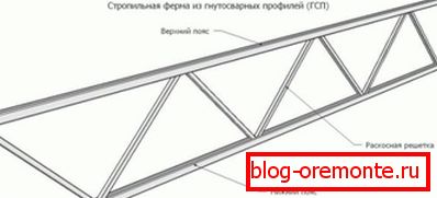 Пристрій кроквяної ферми