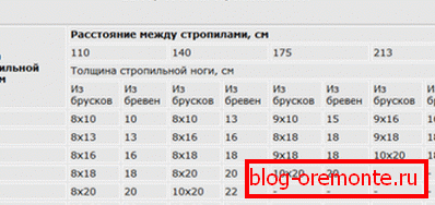 Підбір перерізу крокв