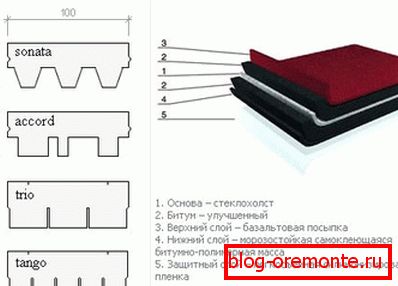 Структура і форма нарізки м'якої покрівлі