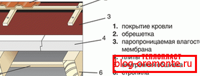 Схема утеплення даху пінопластом